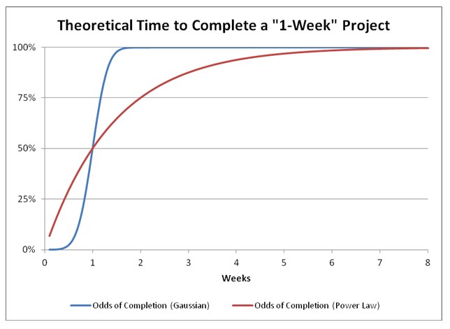 Theoretical time to complete a '1-week' project