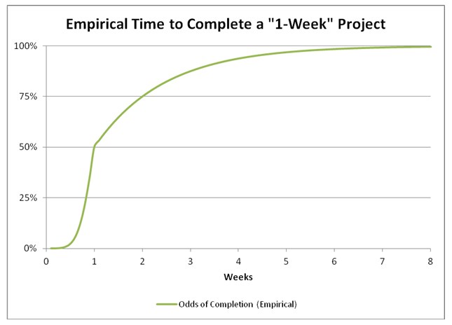 Empirical time to complete a '1-week' project